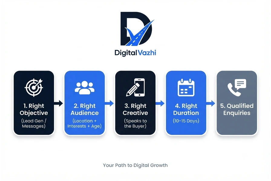 5-step framework for running Facebook ads that generate leads for small businesses in Kerala