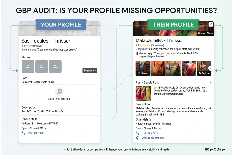 Comparison of an unoptimised and fully optimised Google Business Profile for a local business in Kerala