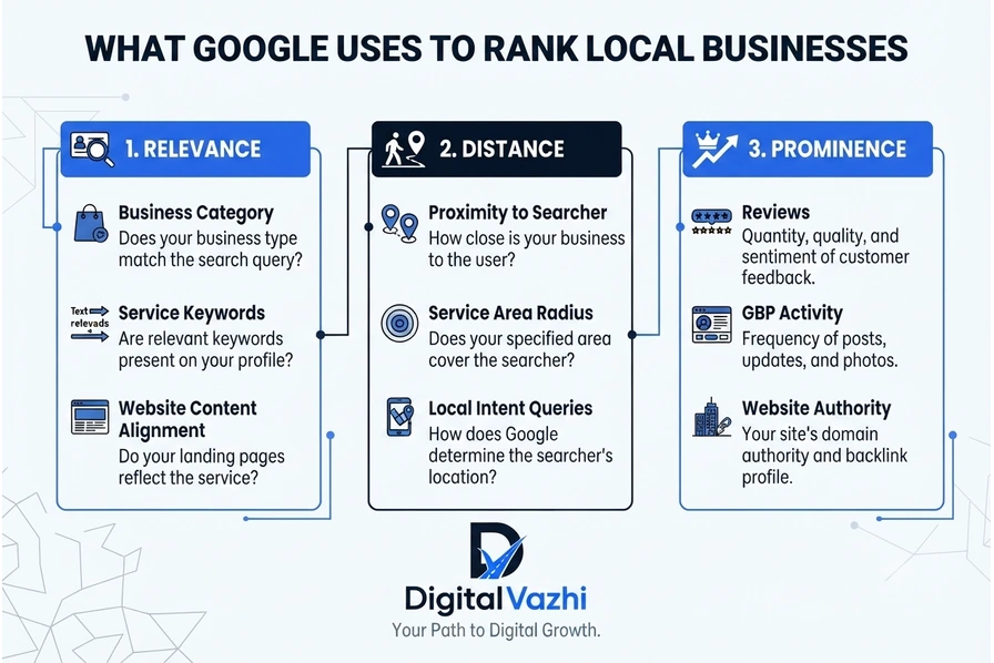 Diagram showing Google's three local ranking factors — Relevance, Distance, and Prominence — for Kerala businesses