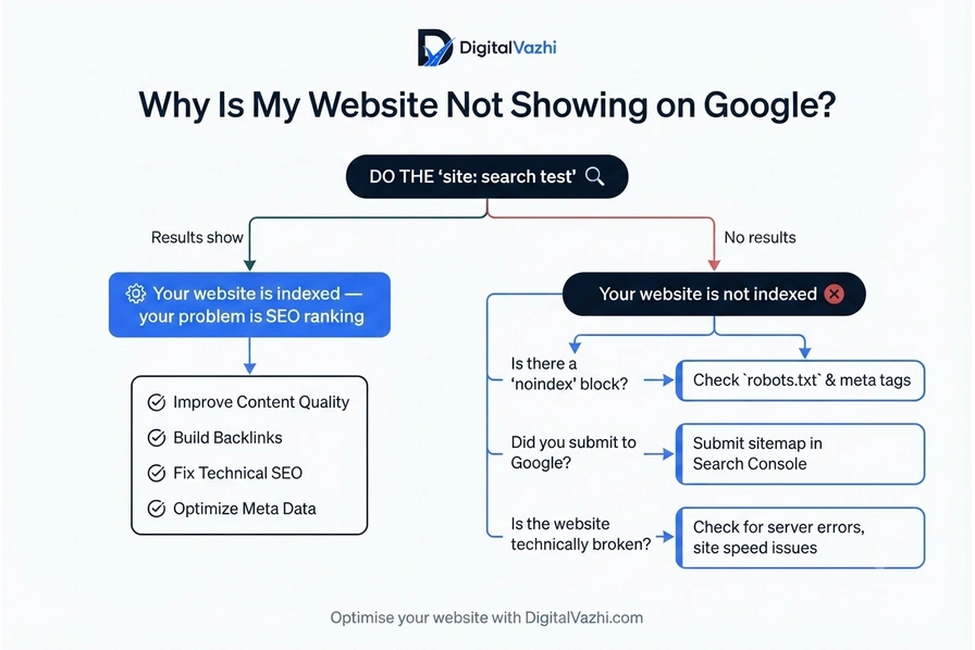 Flowchart showing how to diagnose and fix why your website isn't showing on Google